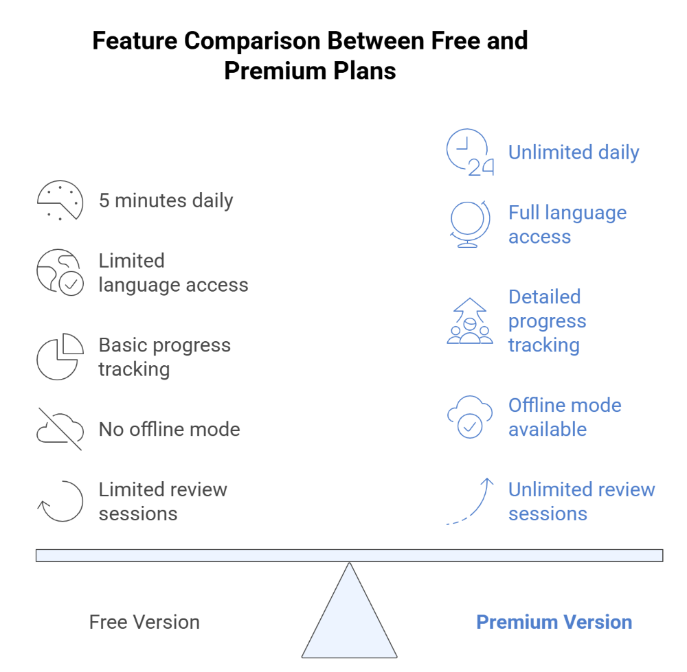 Feature Comparison Between Free and Premium Plans Feature Comparison Between Free and Premium Plans