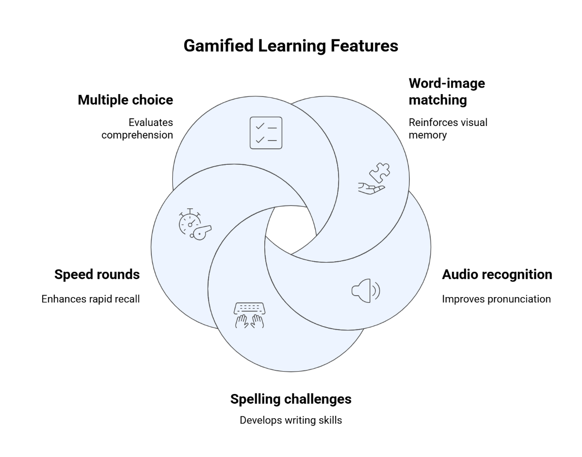Gamified Learning Features Gamified Learning Features