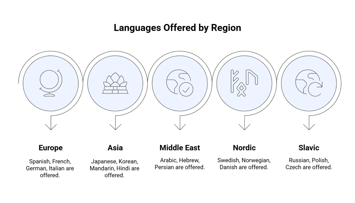 Languages Offered by Region Languages Offered by Region