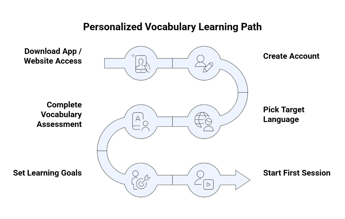 Personalized Vocabulary Learning Path Personalized Vocabulary Learning Path