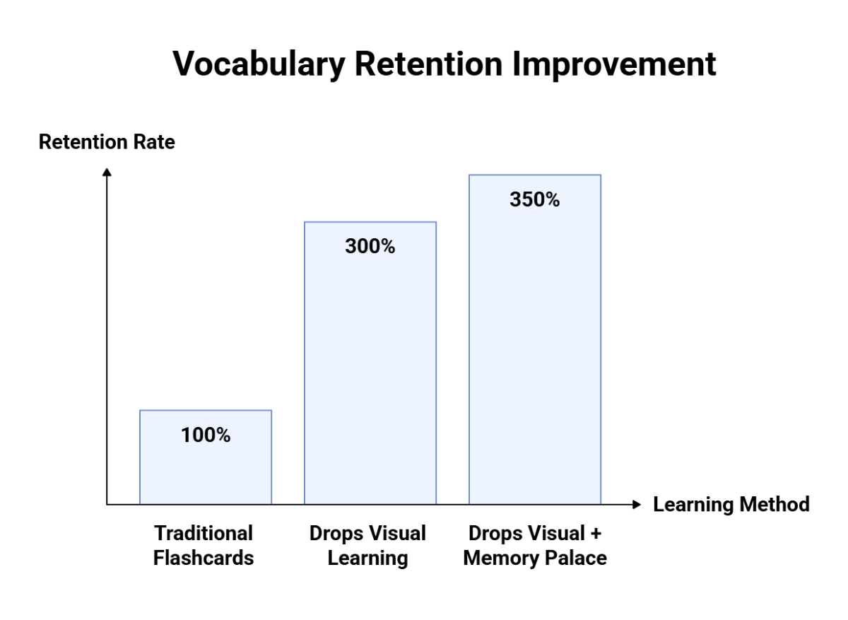 Vocabulary Retention Improvement Vocabulary Retention Improvement